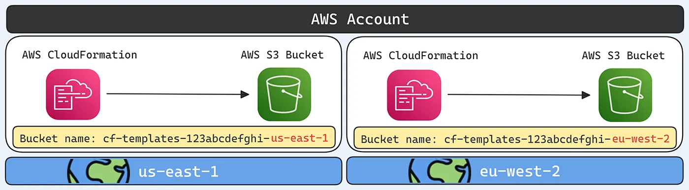 If the user uses CloudFormation in a new region, the bucket will be created with the same prefix and hash but with the relevant region