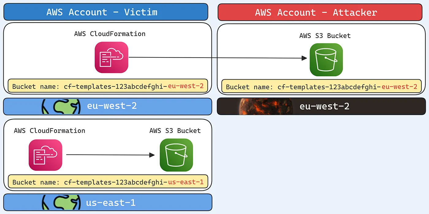 When an attacker claims the predictable bucket name of another AWS account's CloudFormation service, the victim's CloudFormation service will try to access and use the attacker's bucket
