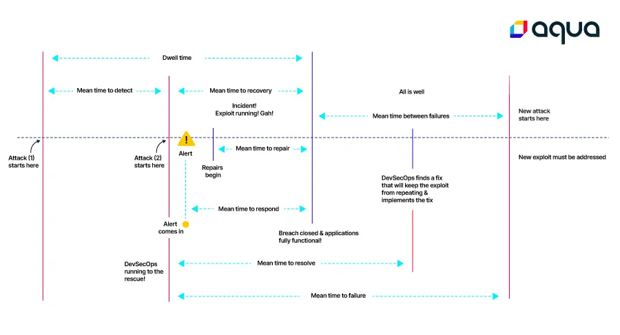 MTTR Timeline