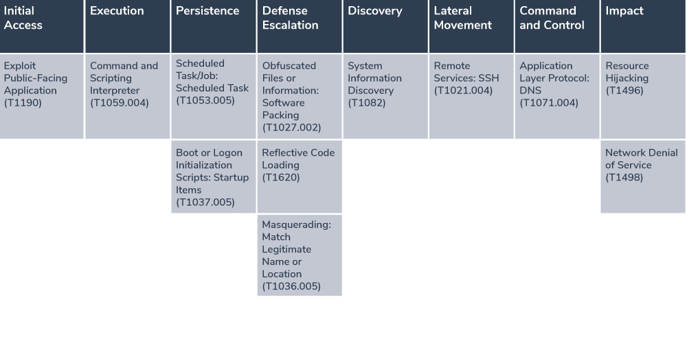 MITRE Framework
